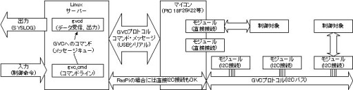 GVC構成概略図201303